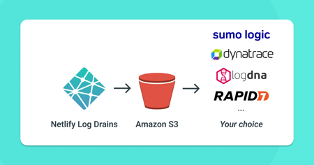 Netlify to S3 to other Log Management Solutions