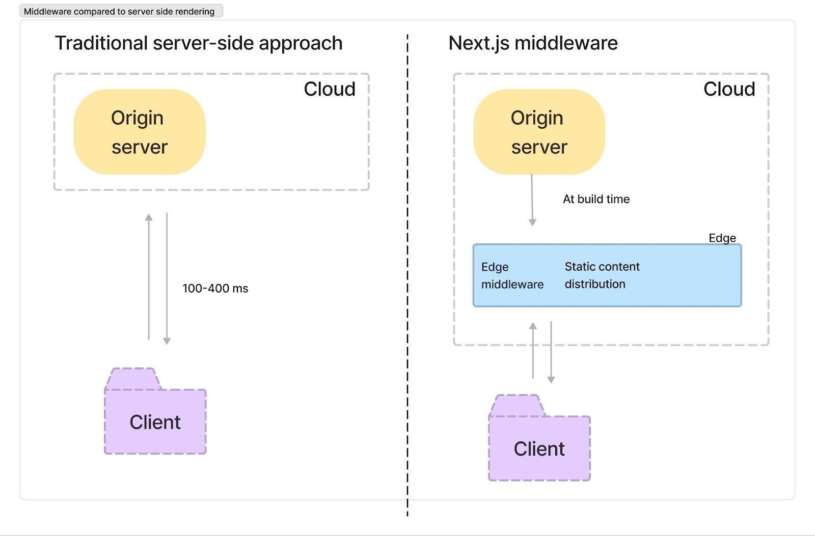 Next.js Middleware compared to server side rendering