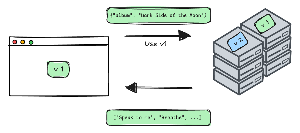 Diagram showing the previous interaction between browser and server fixed by skew protection