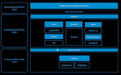 Sennheiser’s Composable Commerce Stack