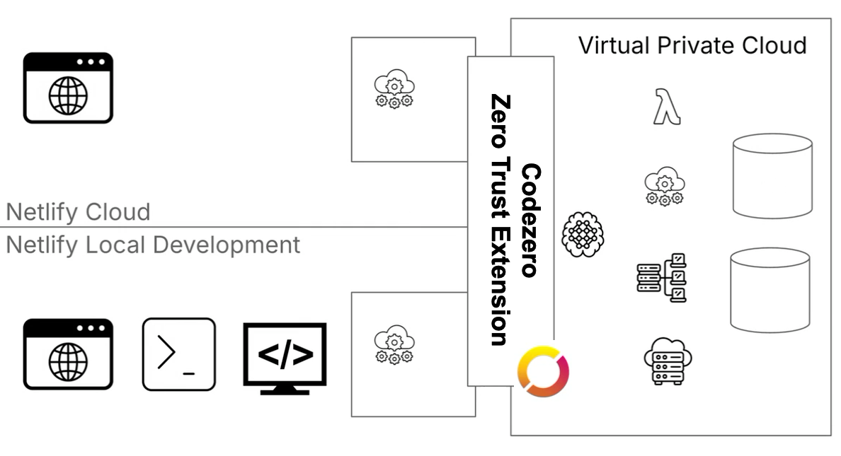Zero trust with Codezero