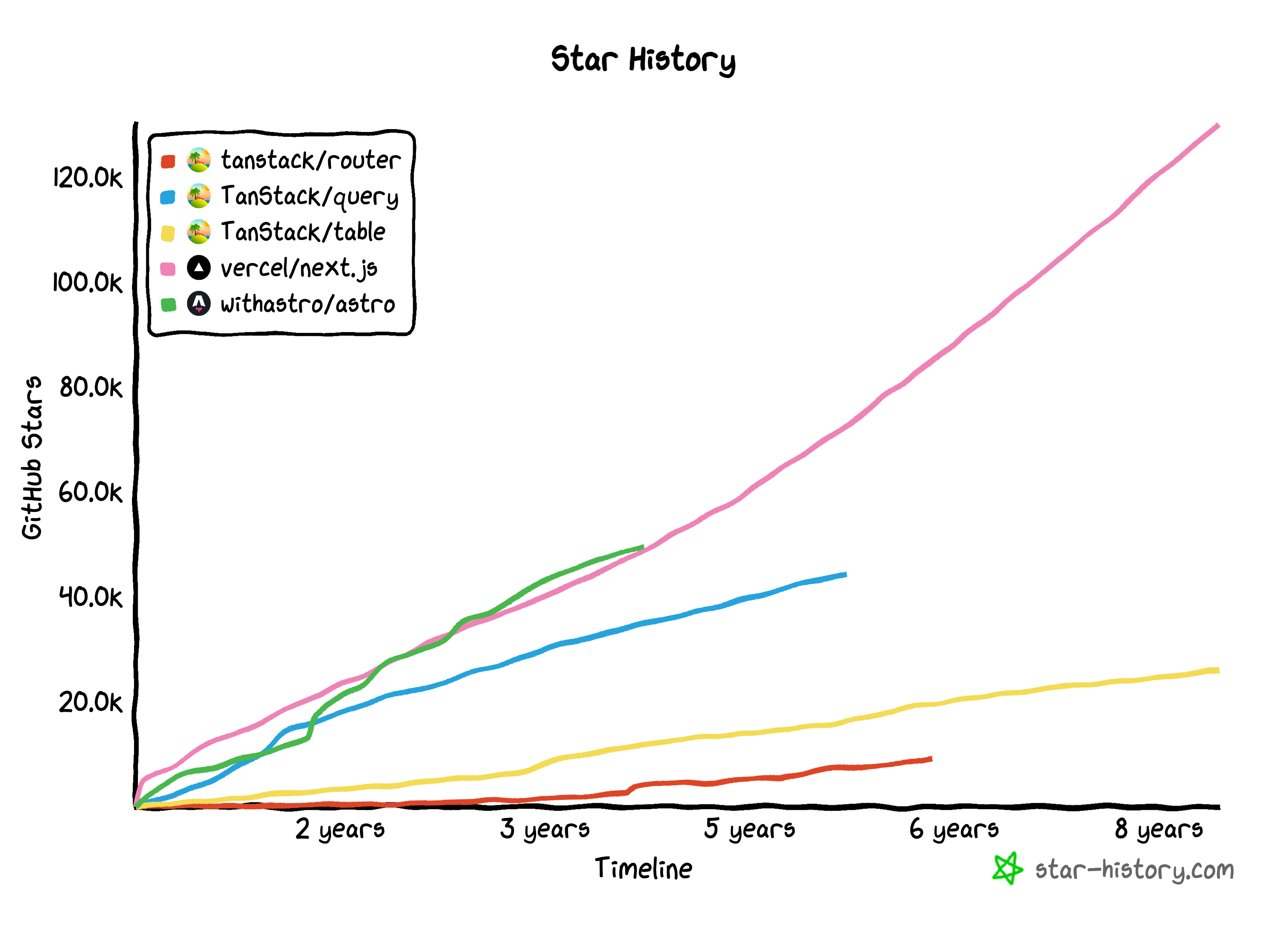 TanStack star comparison