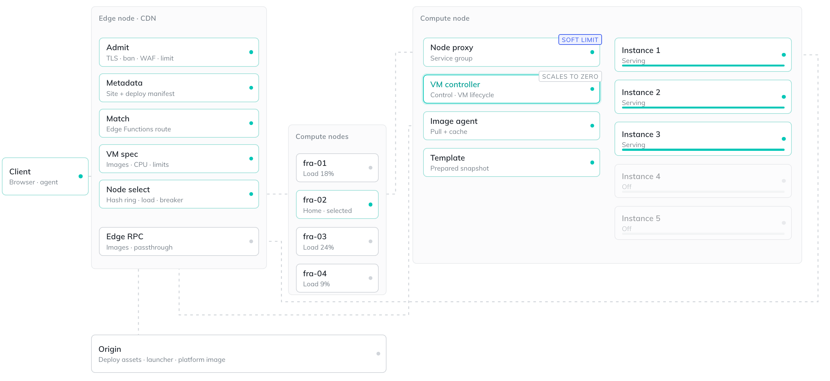 Circuit breakers monitoring the Edge Function request path and MicroVM instances