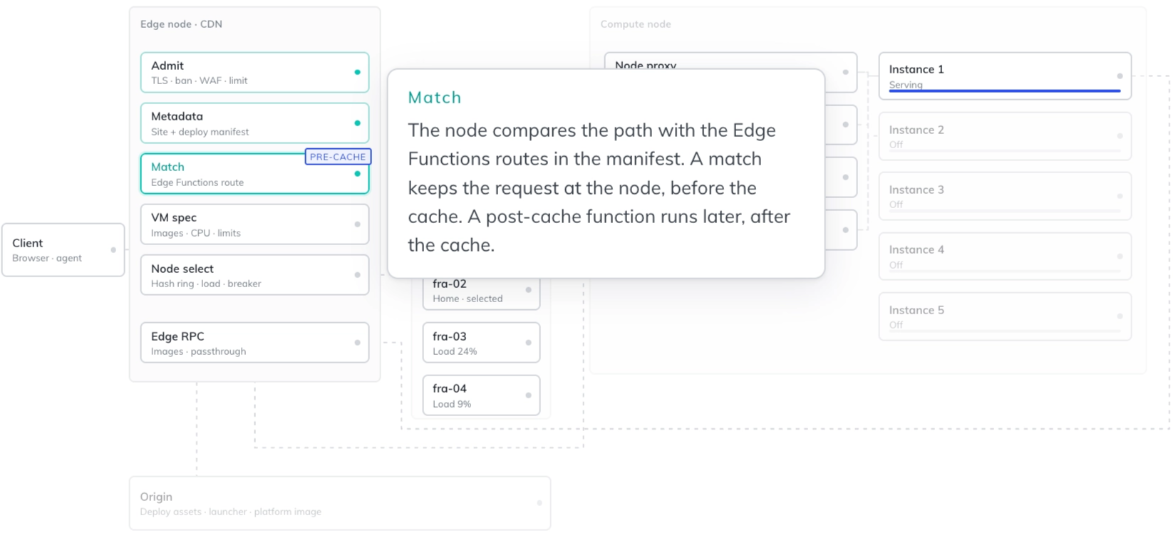 An edge node matching an Edge Function route before forwarding the request to a compute node