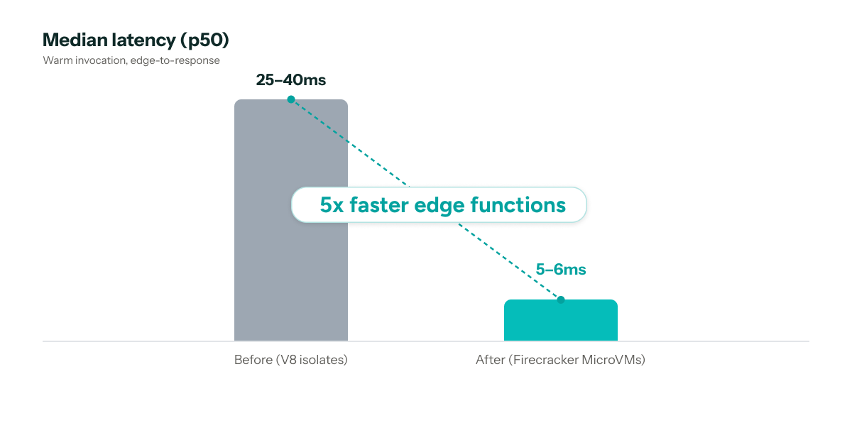 Median warm-invocation latency decreased from 25–40 milliseconds with V8 isolates to 5–6 milliseconds with Firecracker MicroVMs