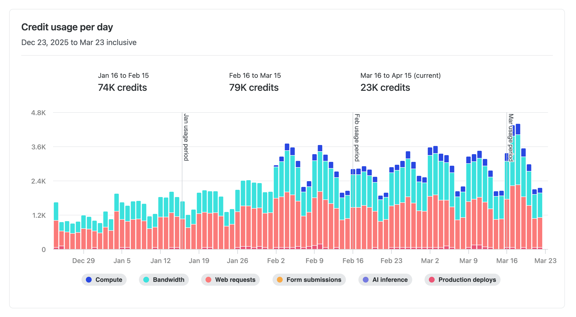 Day-by-day credit usage breakdown in the Netlify UI