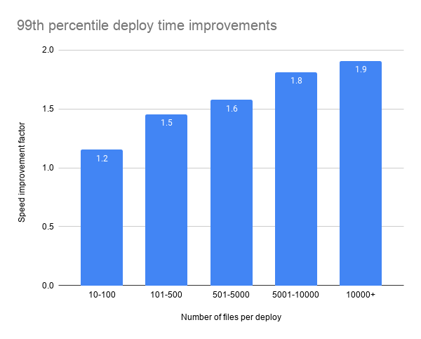 99th percentile deploy time improvements chart