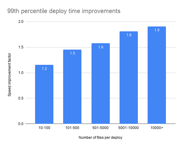 deploy chart