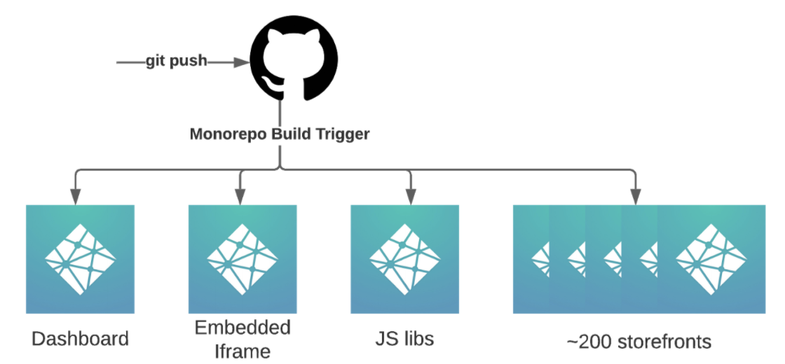 Build trigger on developer Git push to BRIKL monorepo