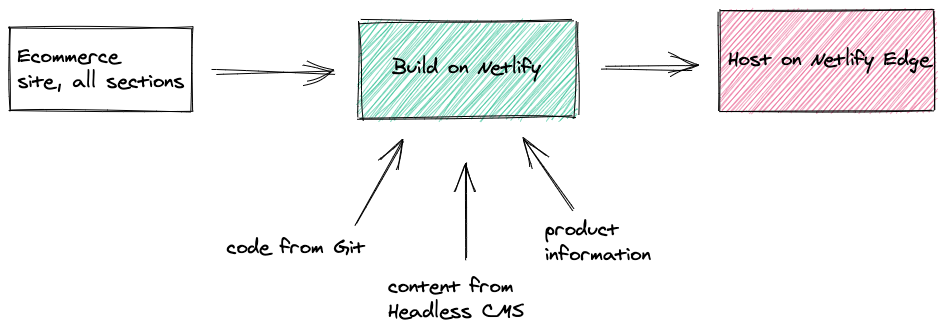 Building a large site on Netlify