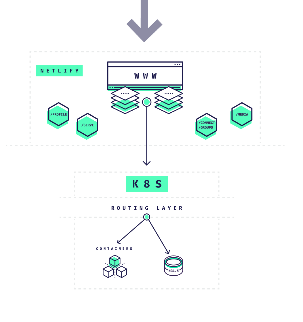 Phase 2 - capturing more traffic within the Netlify infrastructure 