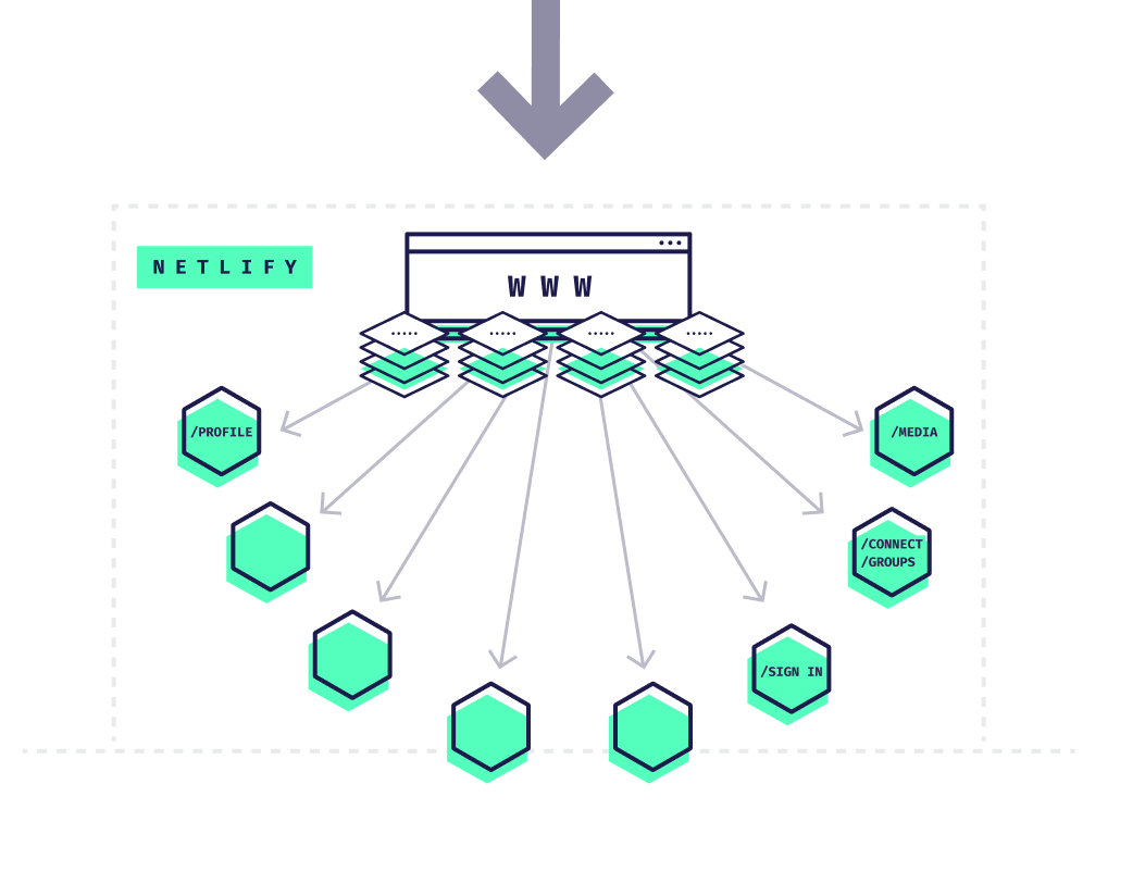 Phase 3 - all traffic being served from Netlify 