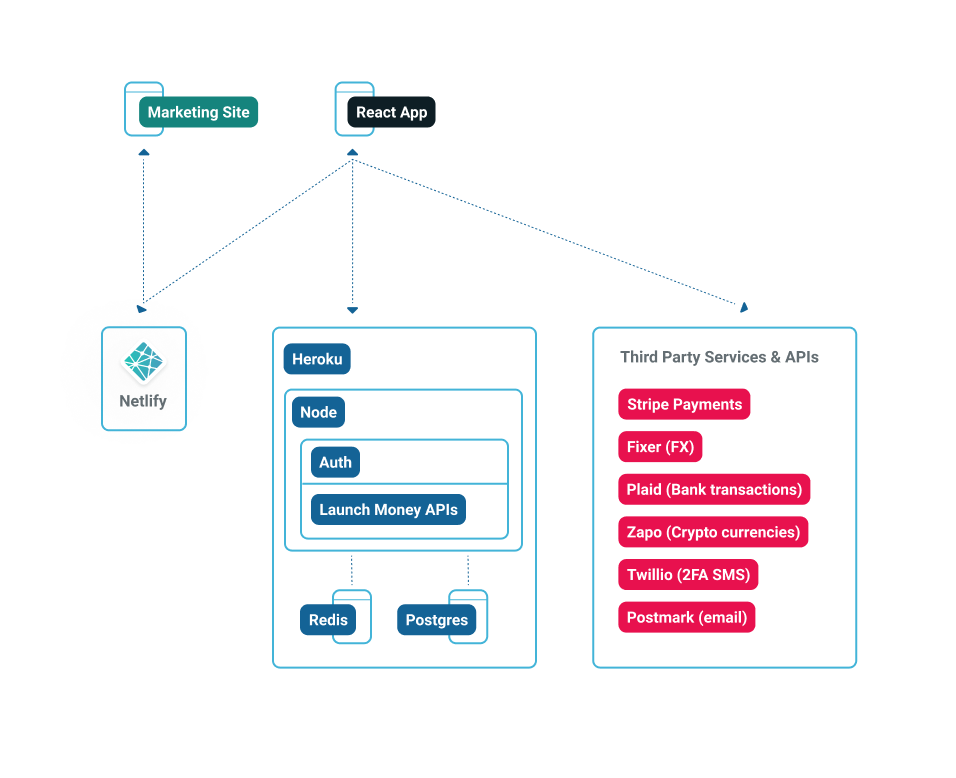 A helicopter view of the technical architecture of the Lunch Money web site and web app