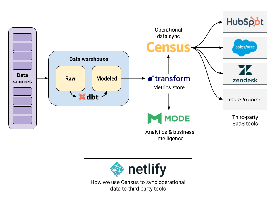 Netlify Data Team's data pipeline