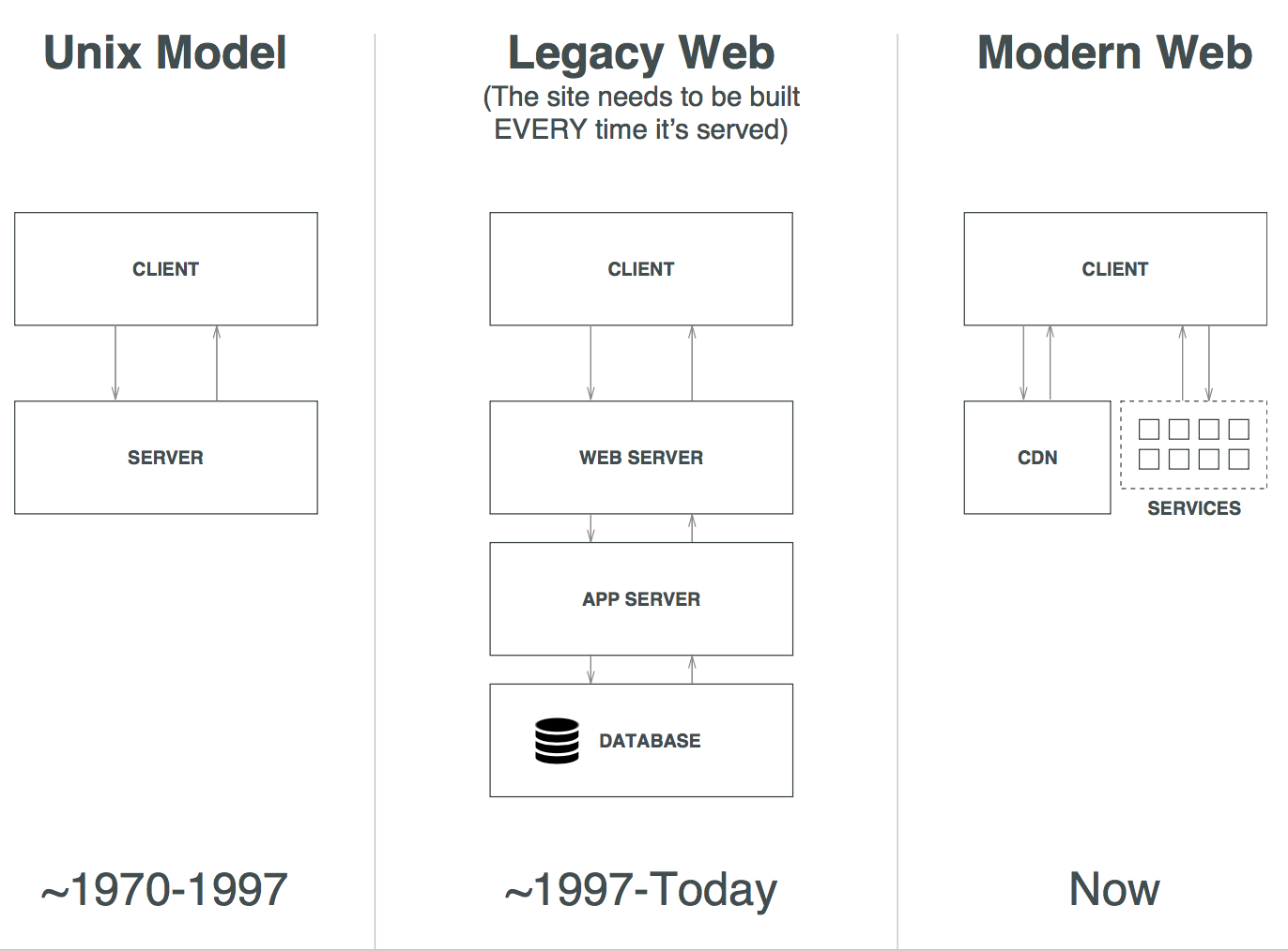 Evolution of the web