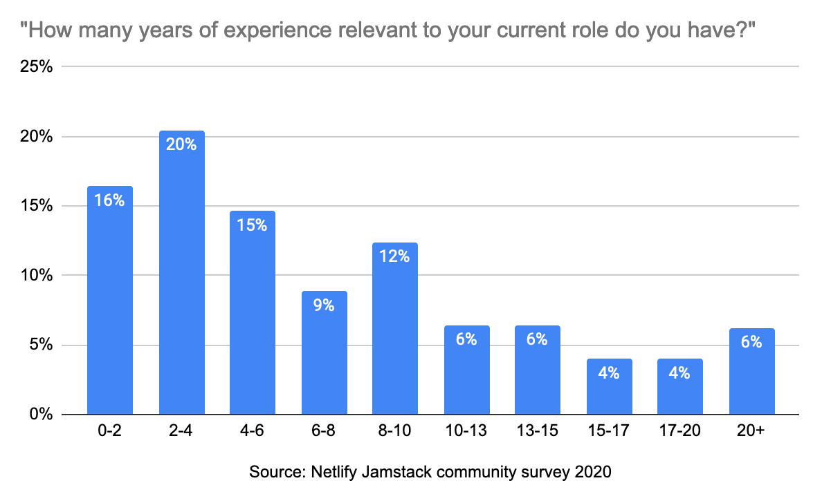 Bar chart showing how many years of experience relevant to their current job respondents had. 16% had 0-2, 20% had 2-4, 15% had 4-6, 9% had 6-8, the remainder had more than 8.
