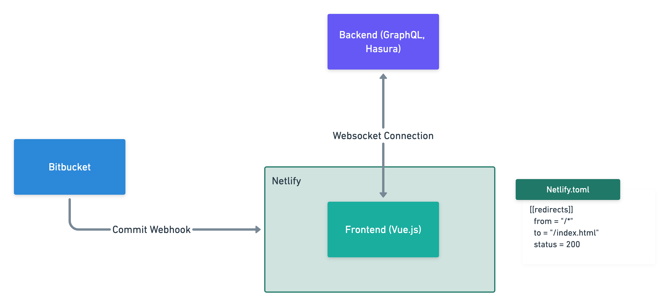 Fieldfusion architecture with Bitbucket, GraphQL, Hasura, Vue and Netlify