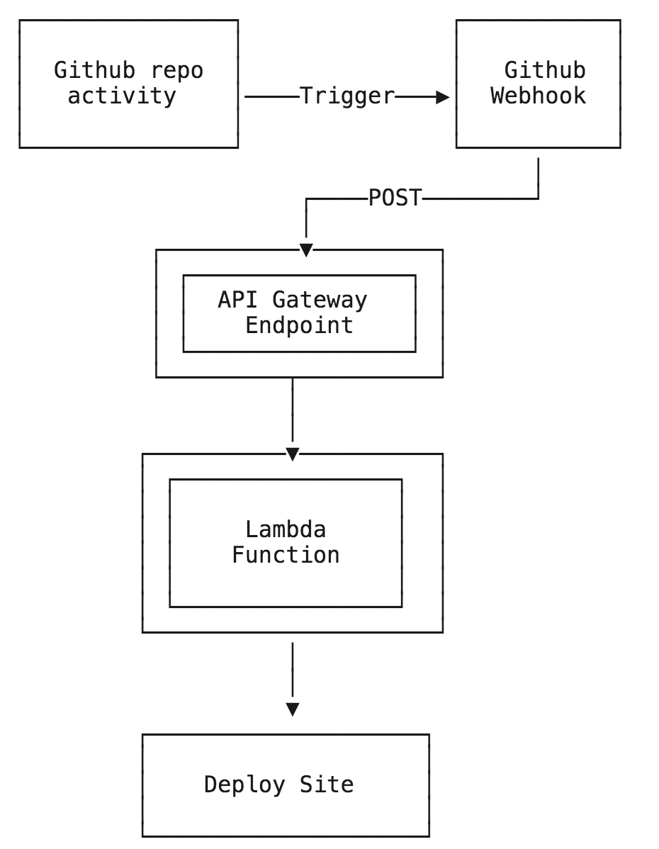 serverless-flow