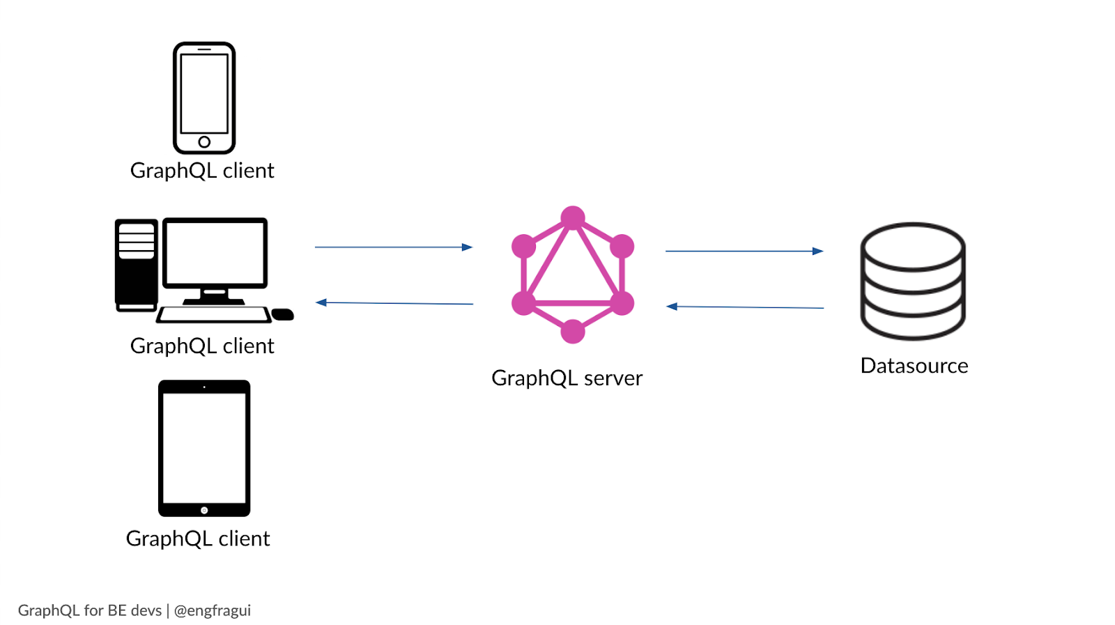 GraphQL architecture graphic - graphQL client, server, and datasouce connection