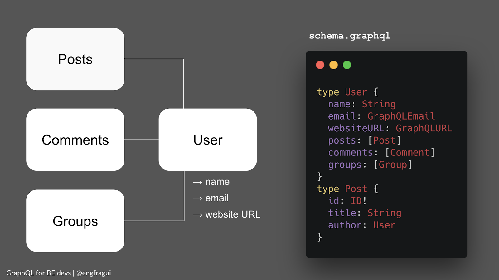 GraphQL schema example with relationship between user, and posts, comments, groups related to that user