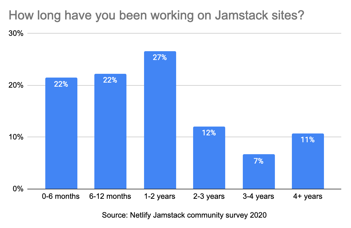 Bar chart showing how long respondents have been working on Jamstack sites. 22% said 0-6 months, 22% said 6-12 months, 27% said 1-2 years, 12% said 2-3 years, the remainder said more than 3 years.