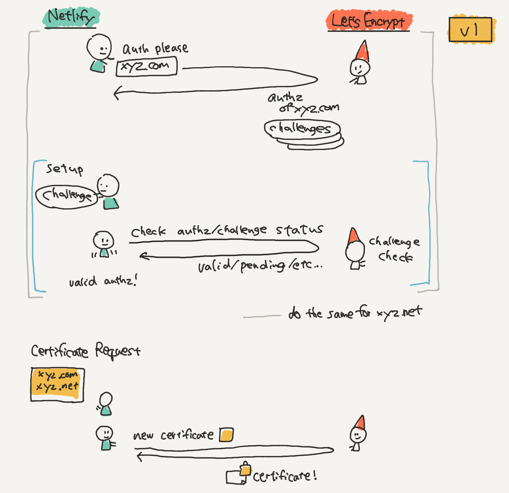 Issuing a certificate for xyz.com, xyz.net domains with ACME v1