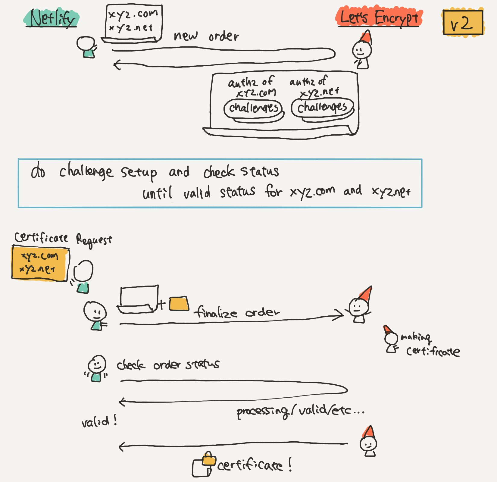 Issuing a certificate for xyz.com, xyz.net domains with ACME v2