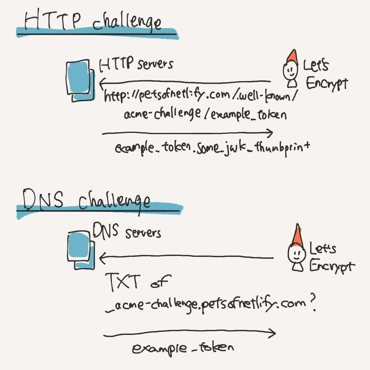 HTTP challenge and DNS challenge