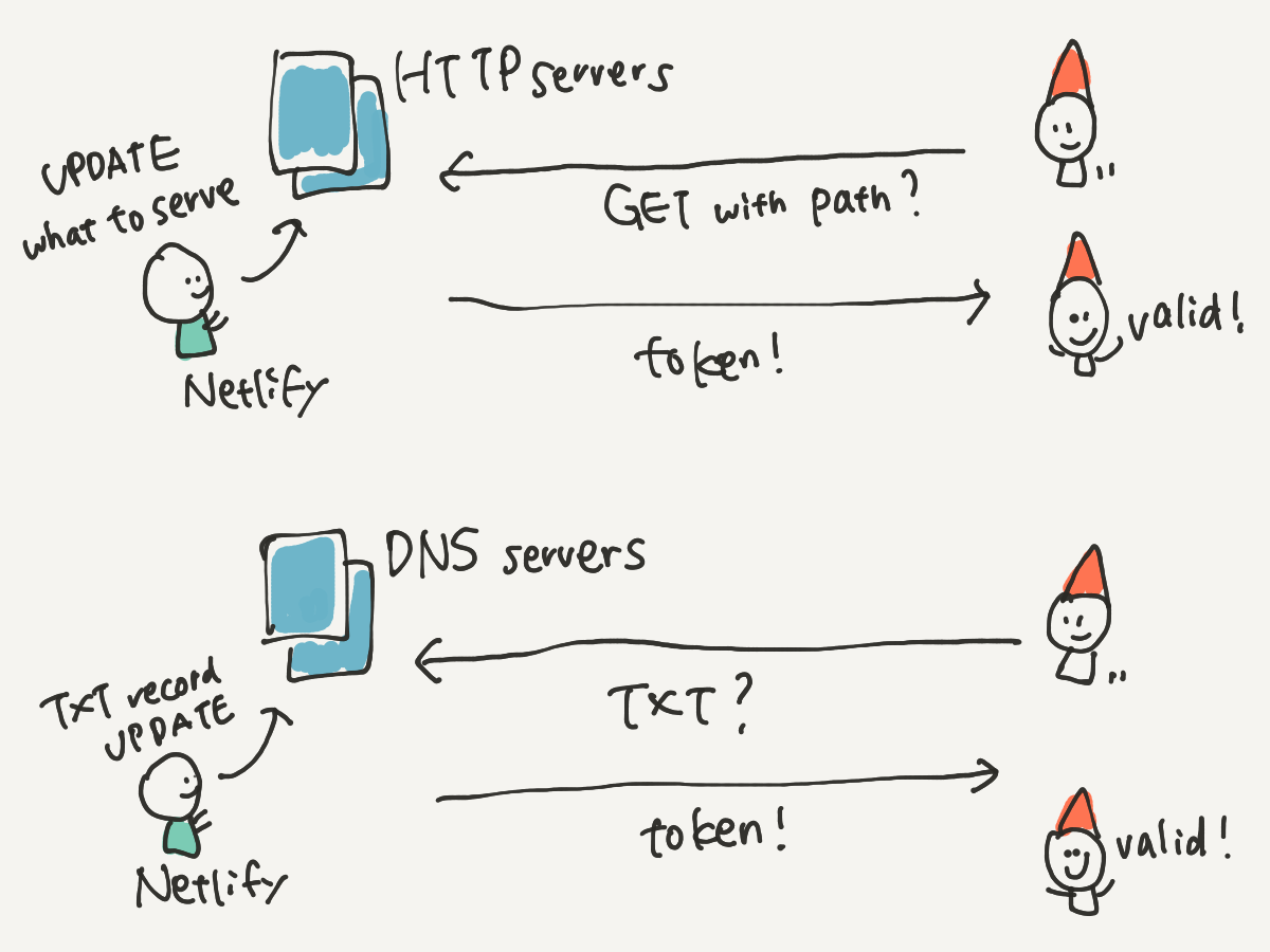 challenges with Netlify