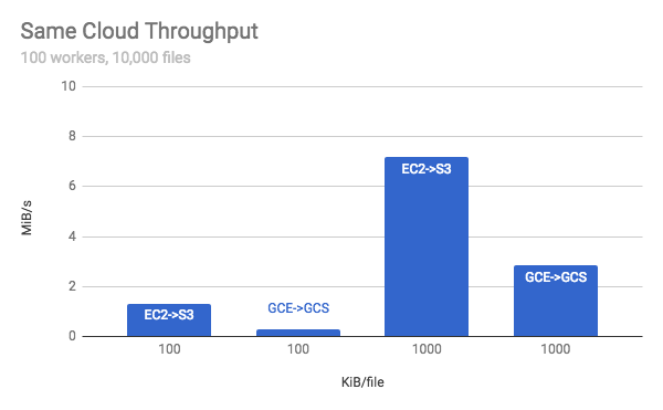 Migration benchmark 1