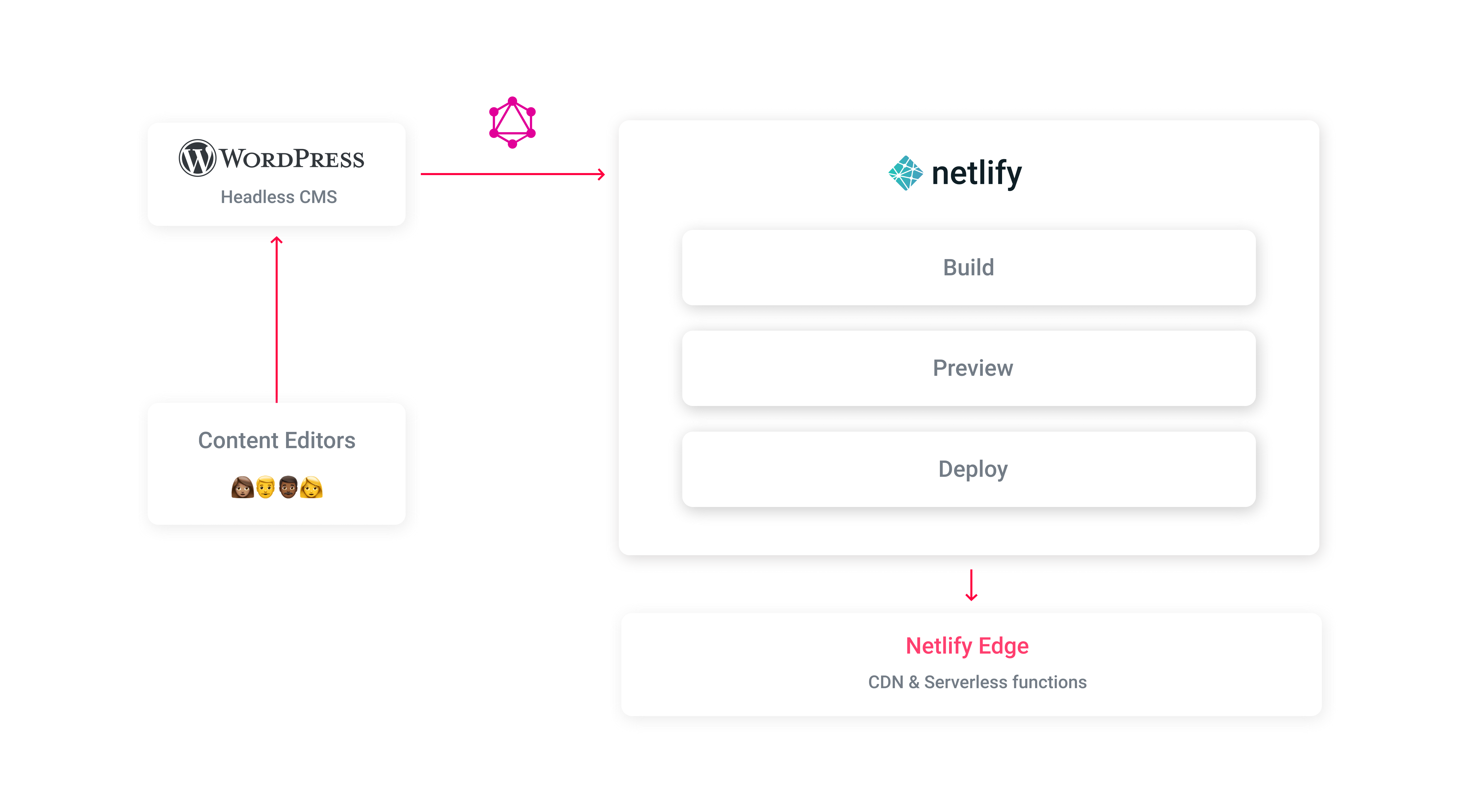 Backlinko architecture with headless WordPress and Netlify