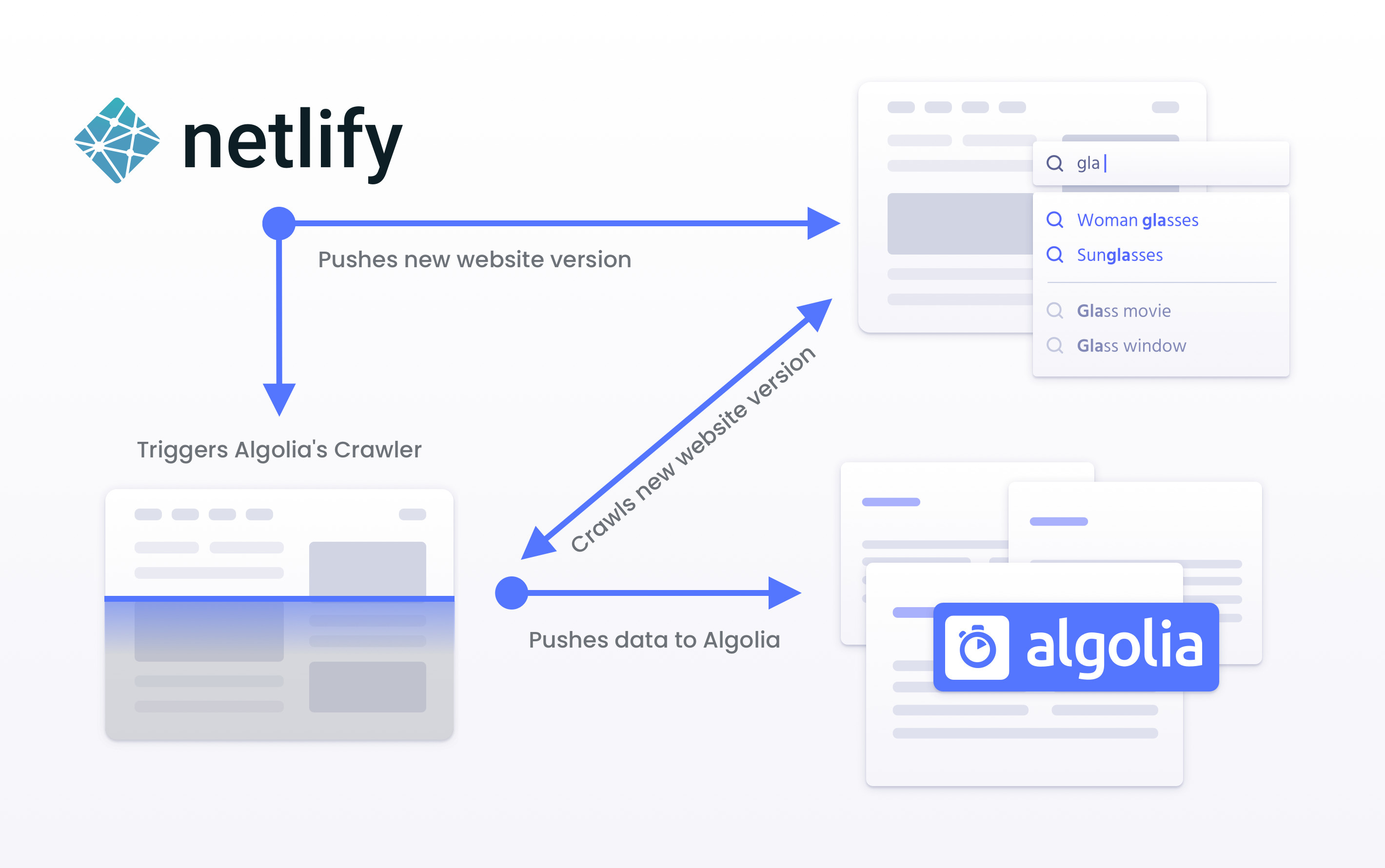 Diagram representation of how Algolia triggers the crawler based on Netlify versions