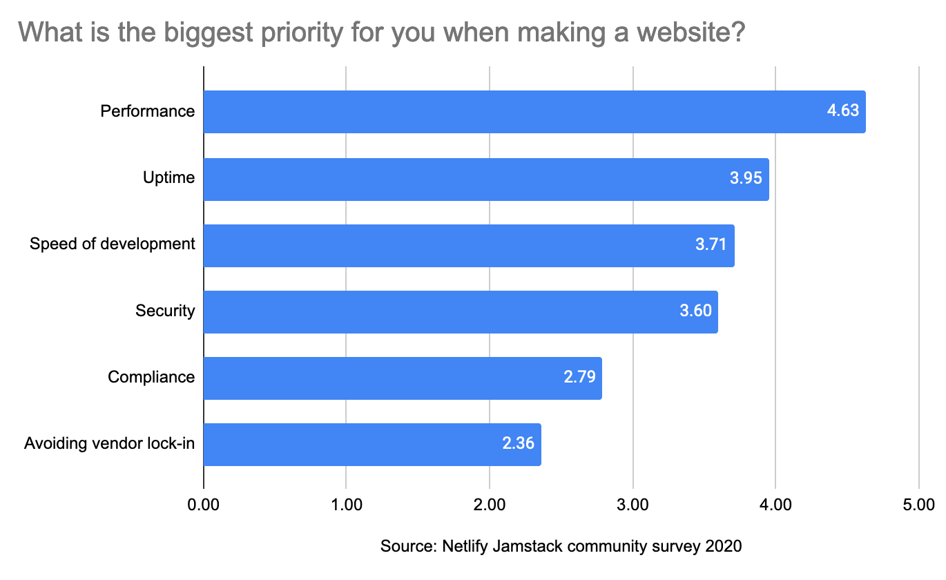Bar chart showing rankings of answers to "what is the biggest priority for you when making a website?" In order: performance, uptime, speed of development, security, compliance, and avoiding vendor lock-in.