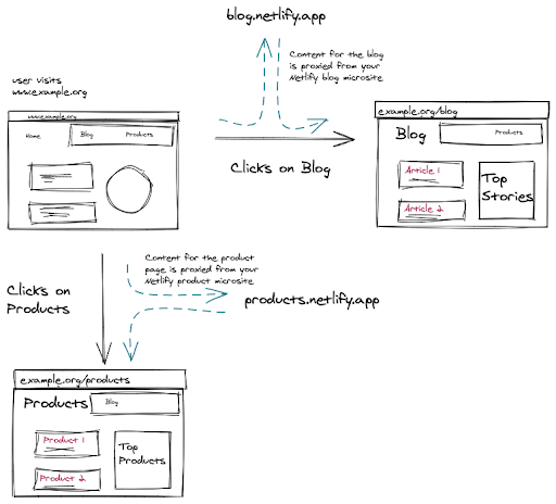 Proxying to microsites at Netlify Edge