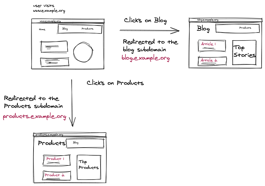 Redirecting to subdomains using Netlify Redirects