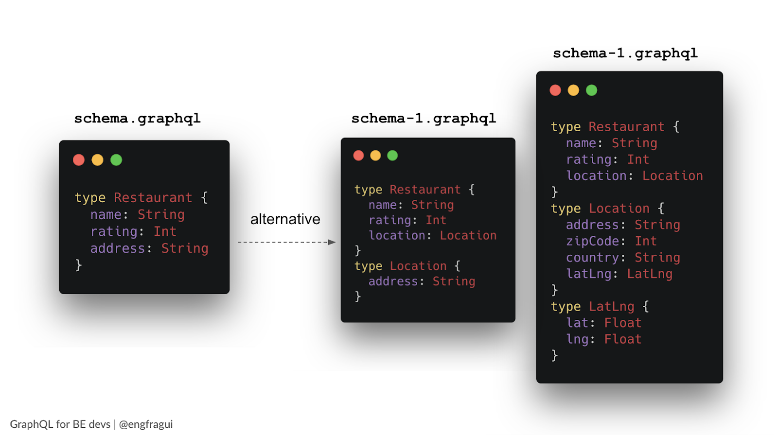 GraphQL schema basic type, alternative types, and more detailing information