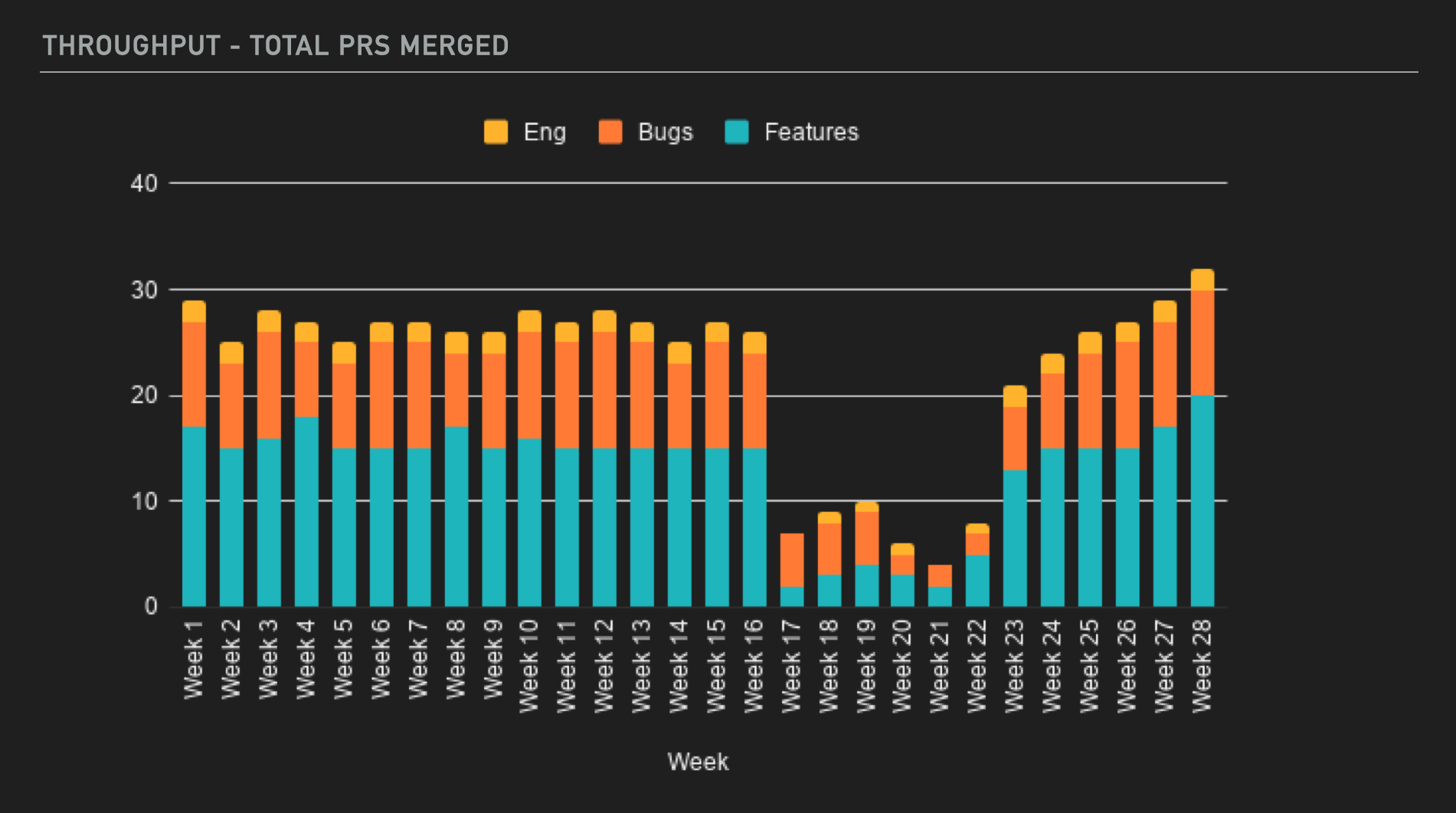 throughput total prs merged chart