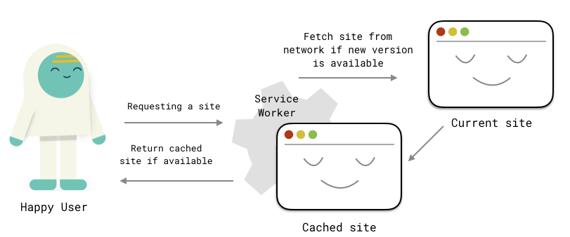 service worker diagram