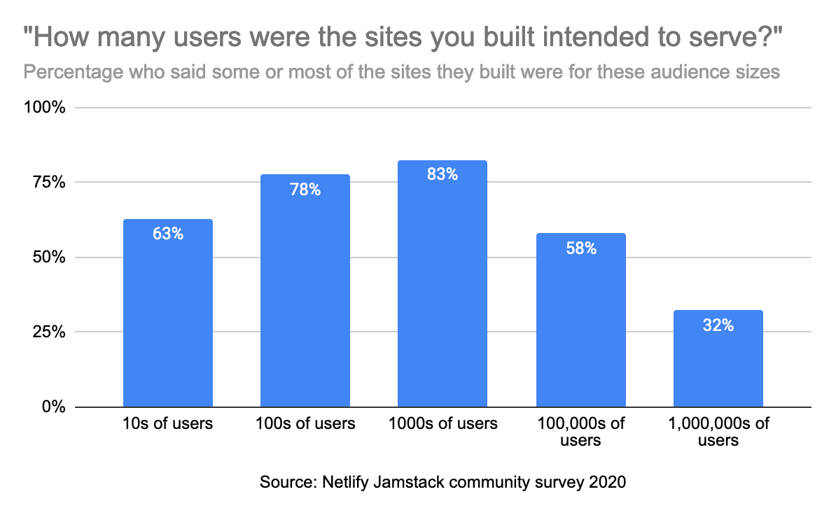 Bar char showing answers to "how many users were the sites you built intended to serve". Percentages who said some or most of the sites they built were for these sizes: tens of users 63%, hundreds of users 78%, thousands of users 83%, hundreds of thousands of users 58%, millions of users 32%.