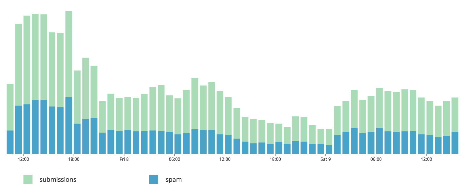 Bar graph of spam submissions vs. total