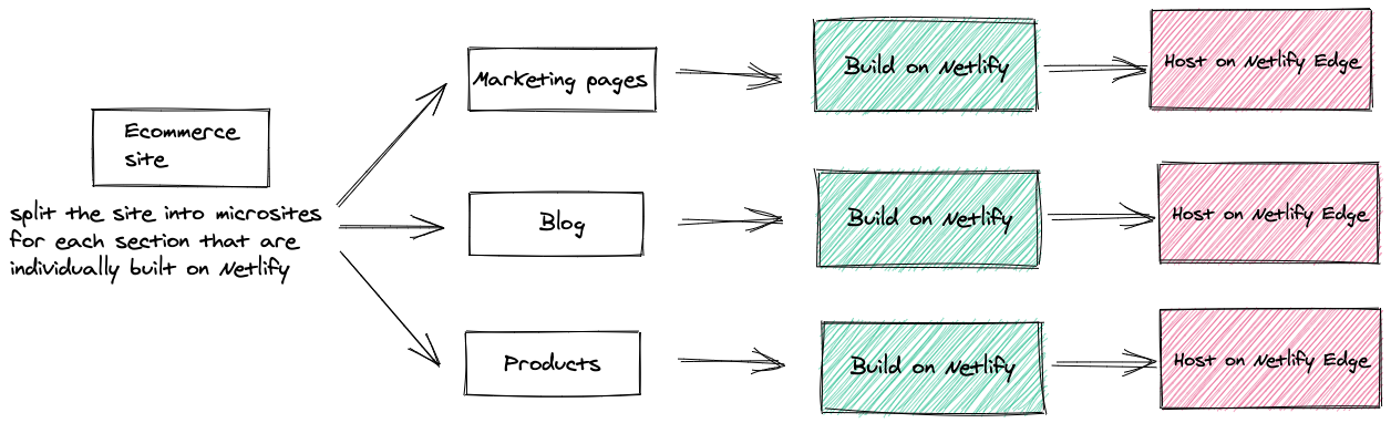Building e-commerce microsites on Netlify