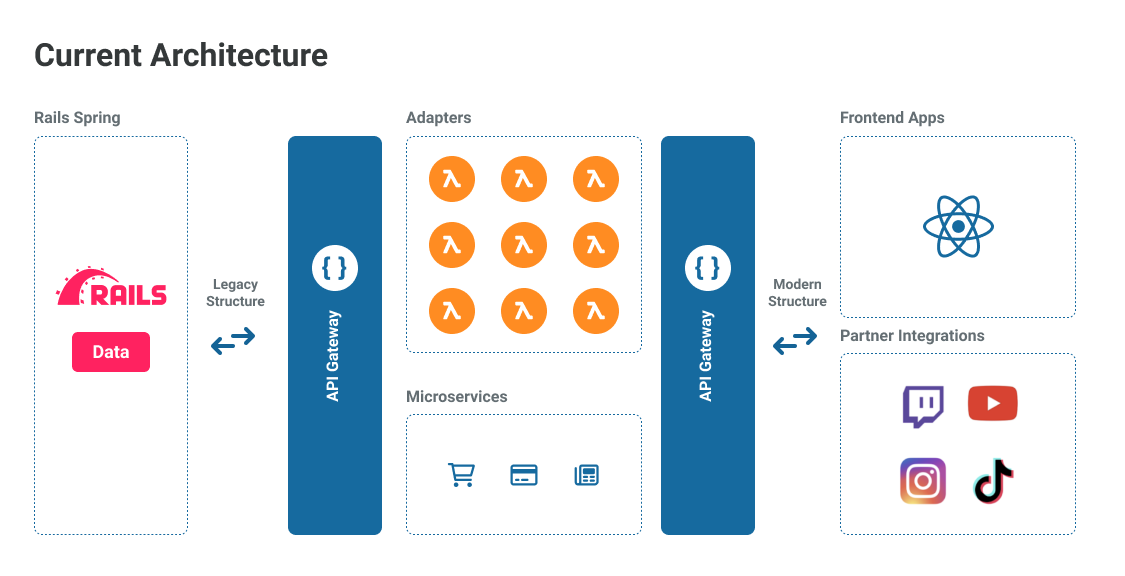 Spring’s current architecture that runs on Netlify