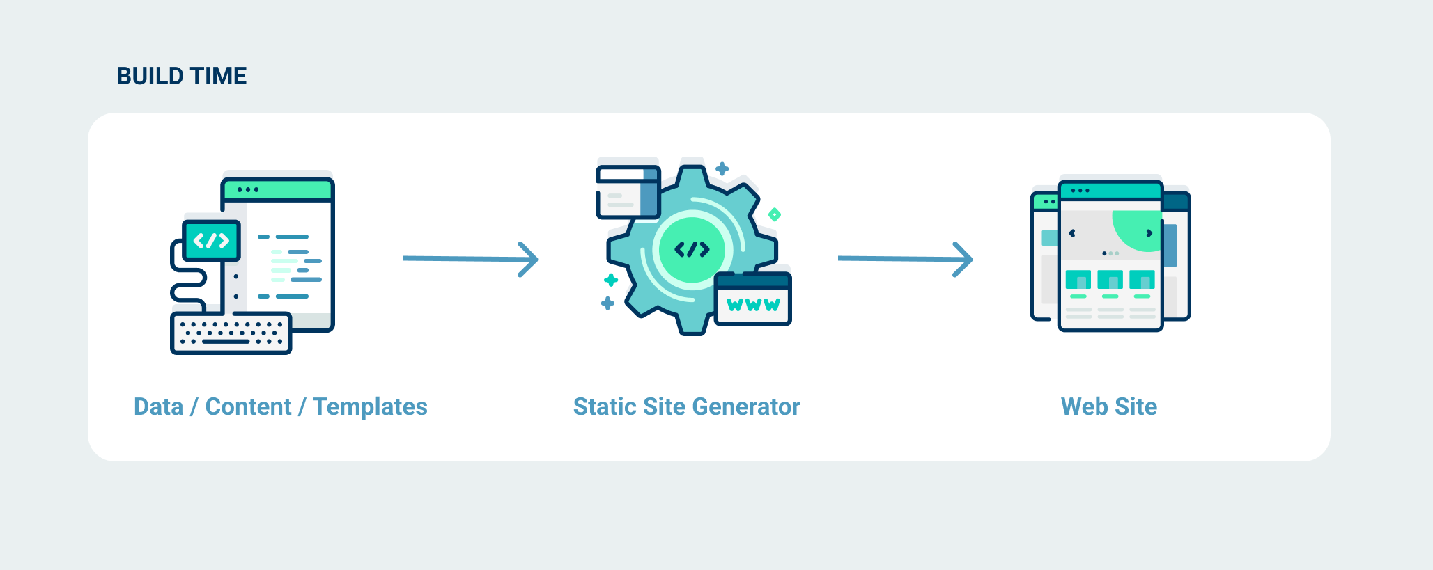 Diagram static site generator turning assets into a website at build time