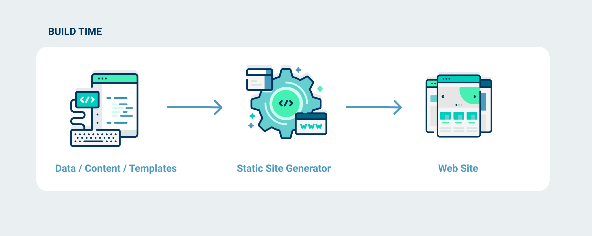 What is a static site?