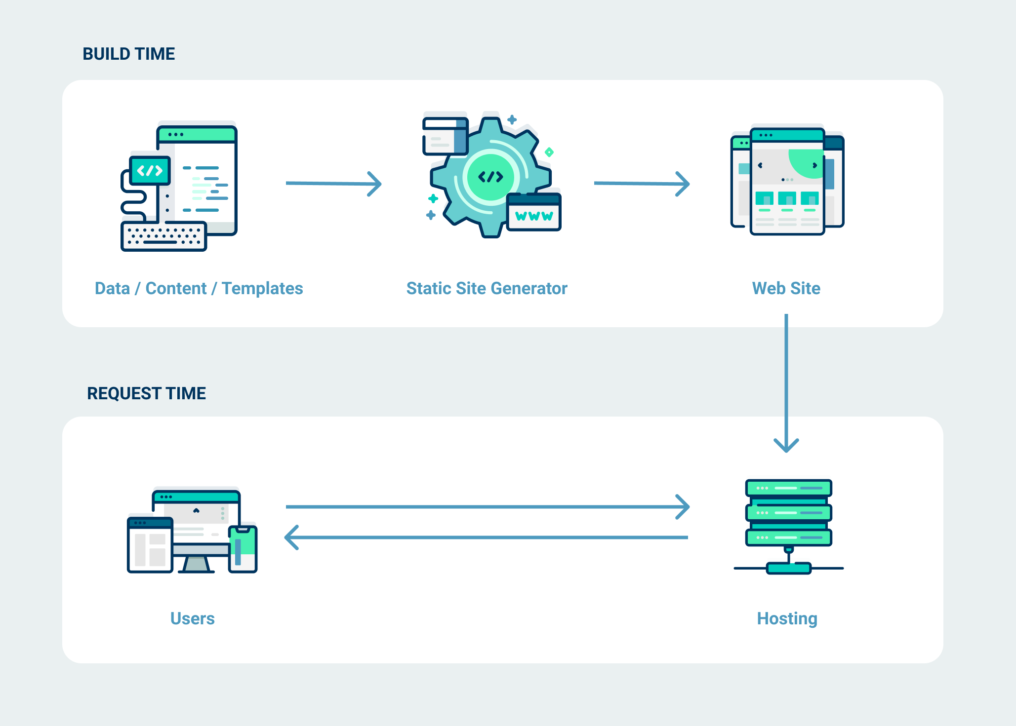 Diagram: static site generation is decoupled from serving demands