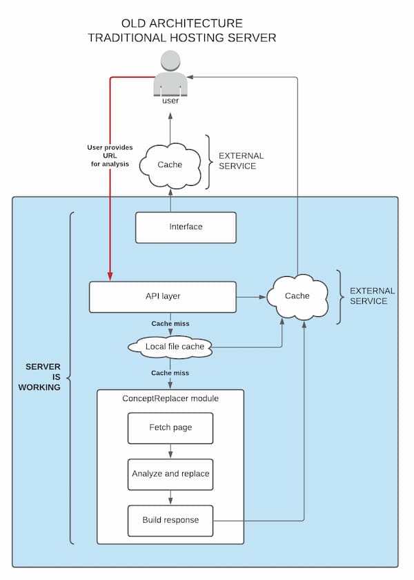 Traditional hosting vs. Microservices architecture with Netlify