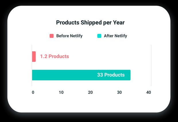 Horizontal bar chart displaying the products shipped per year before and after Netlify